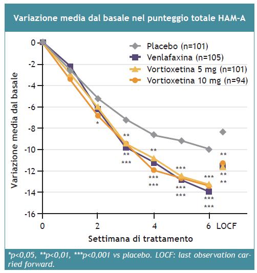 Vortioxetina: efficacia nel trattamento dei sintomi ansiosi associati a depressione Risultati: variazione del punteggio