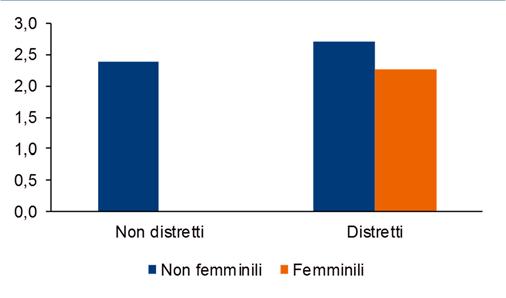 Viceversa, le imprese femminili (più mature e di dimensioni relativamente simili a quelle complessive) non sembrano esprimere un maggiore dinamismo, né dentro né fuori i distretti per quanto riguarda