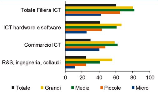 significativamente quando si considerano solo le imprese intervistate (che escludono le aziende in difficoltà o micro; 69% vs 74%). Fig. 22 Imprese che producono macchinari 4.