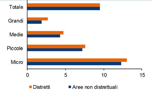 I nove poli ICT rappresentano il 40,5% della filiera ICT italiana in termini di unità locali e il 54,7% in termini di addetti, con una maggiore rappresentatività per i segmenti del manifatturiero