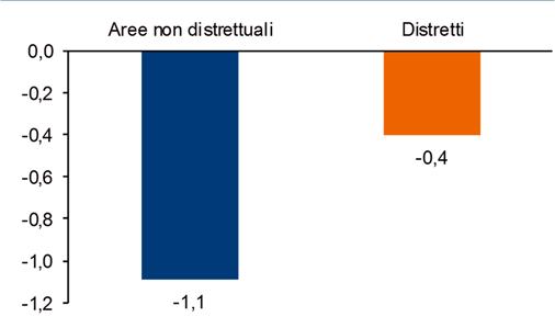 l aumento del ROI del 2016, salito al 7,2%, il più alto tra le filiere distrettuali, accusa un gap rispetto ai valori osservati nel 2008 pari a 6 decimi di punto. Fig. 1.