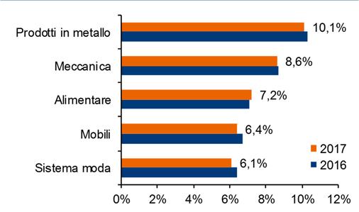 Fatta eccezione per l alimentare, la tendenza risulta diffusa a tutti i principali settori a specializzazione distrettuale.