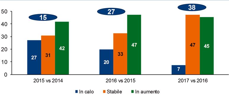 Secondo i giudizi espressi dalle aziende, negli ultimi anni il comparto è cresciuto: il fatturato negli ultimi tre anni si è rafforzato in tutte le classi dimensionali, con una prevalenza dei giudizi