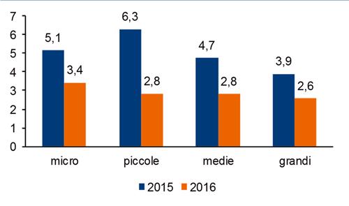 Nel 2016 il fatturato è cresciuto per tutte le classi dimensionali con tassi superiori al 2,6%, ma secondo ritmi meno dinamici rispetto a quanto osservato nel 2015.