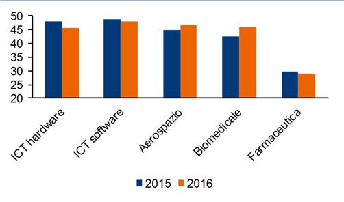 7 - Leva finanziaria (debiti finanziari in % patrimonio netto e debiti finanziari) Fig. 4.