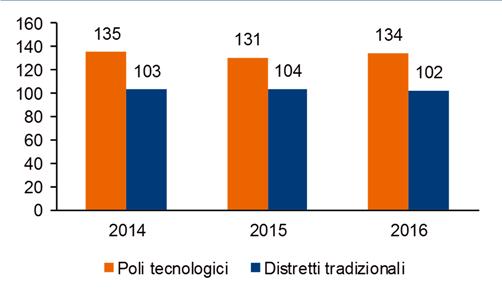 ISID Dall analisi della gestione del circolante distinguendo le dilazioni di pagamento tra crediti e debiti, emerge la sostanziale differenza tra poli hi-tech e distretti tradizionali.