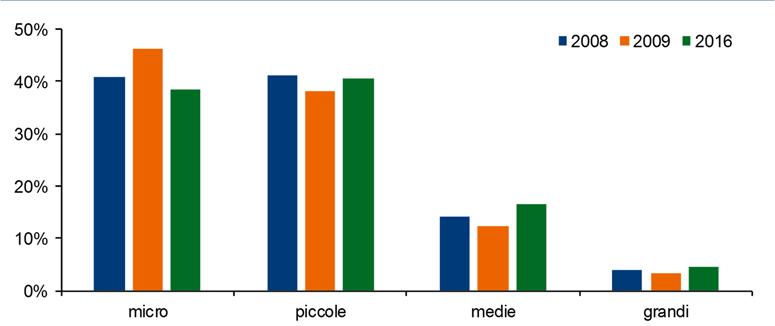 Fig. 5.17 Composizione % del campione, classi dimensionali di fatturato Nello specifico, si evidenzia come il 14,6% delle imprese analizzate (1.