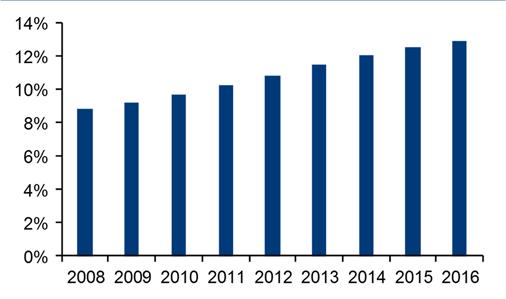 imprese hanno registrato per la prima volta un brand tra il 2009 e il 2016, insieme a 48 grandi imprese). Fig. 5.