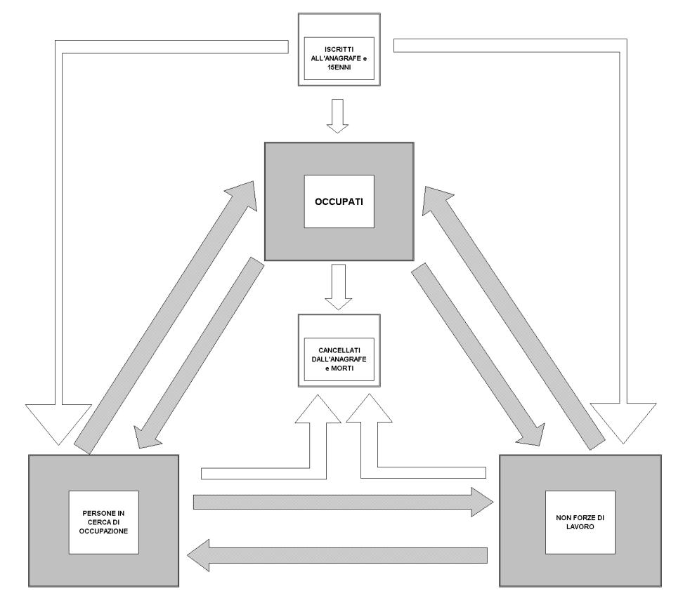 Dati di flusso Il sistema di rotazione delle famiglie nei campioni trasversali incorpora una struttura longitudinale: in particolare, la metà delle famiglie comprese nel campione viene reintervistata
