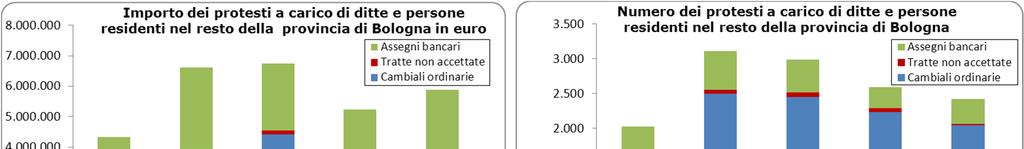 I protesti e i fallimenti nel resto della provincia di Bologna dal 2008 al 2012 L importo complessivo dei protesti a carico di ditte e persone