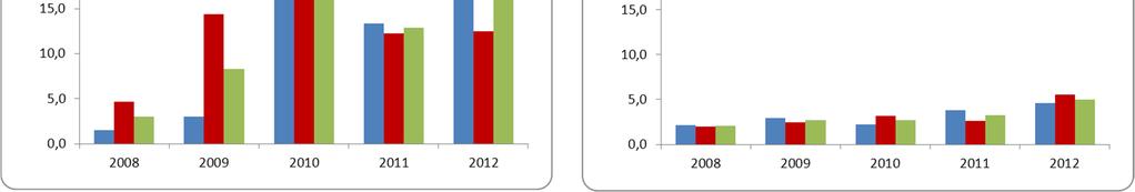 Drammatico aumento del tasso di disoccupazione giovanile in provincia di Bologna tra il 2008 e il 2012 Fonte: ISTAT Il tasso di disoccupazione giovanile risulta anche in provincia di Bologna in