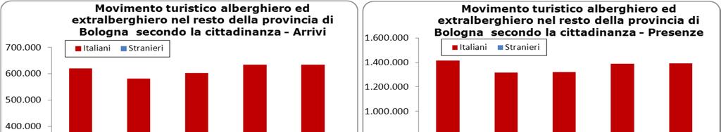 Il movimento turistico nel resto della provincia di Bologna dal 2008 al 2012 Fonte: Provincia di Bologna Rispetto al comune capoluogo il restante territorio provinciale registra una dinamica del