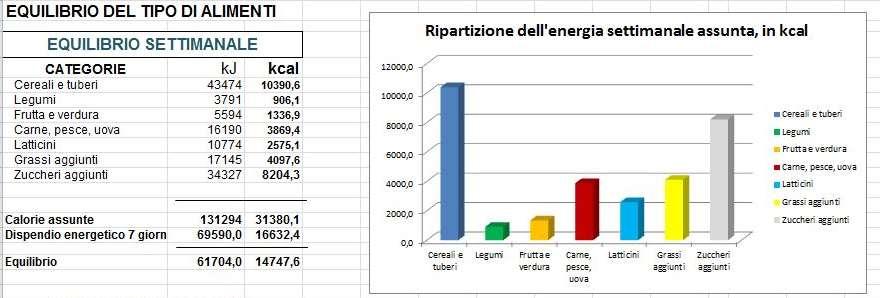 Tabella e grafico riepilogativo del bilancio energetico per alimento MARIO Attenzione: questi