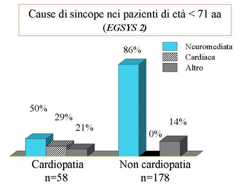 Kapoor (5) una causa cardiaca era riscontrata nel 33,8% dei pazienti anziani e nel 16,8% dei giovani. Una causa non cardiovascolare nel 26,7% degli anziani e nel 37,9% dei giovani.