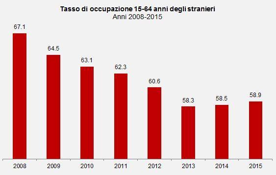 La crisi economica ha colpito fortemente il tasso di occupazione dei lavoratori stranieri.