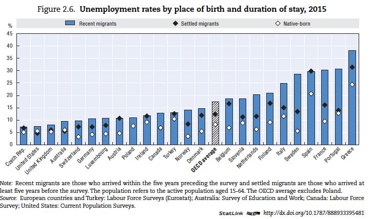 IL tasso di disoccupazione dei flussi di immigrazione più recenti Anche il tasso di disoccupazione è molto più alto tra i nuovi arrivato (circa 25 %) rispetto a quello di chi è arrivato da almeno 5