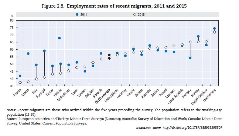 E infine di interesse notare, per capire l impatto della crisi economica sulla popolazione straniera, che nel 2015 il tasso di occupazione