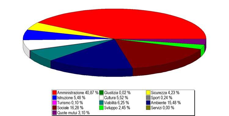 IL BILANCIO CORRENTE 2005 le spese COME SARANNO SPESE LE ENTRATE CORRENTI RACCOLTE? AMMINISTRAZIONE GENERALE - Organi istituzionali, Ufficio tecnico, Servizio Anagrafe e Stato civile.