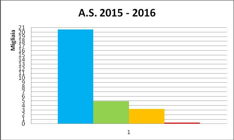 Dati presenza alunni stranieri nelle scuole statali_ Primo ciclo d istruzione A.S. 2013 2014 / A.S. 2014 2015 / A.S. 2015-2016 Anno Scolastico Nr. Alunni Alunni stranieri A.S. 2013-2014 20091 4640 2640 344 23,09 56,90 7,41 A.