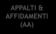 Moduli della soluzione U-Buy APPALTI & AFFIDAMENTI (AA) Gare telematiche: Il modulo è dedicato alla gestione di tutto l iter di espletamento di una procedura di affidamento, di qualsiasi importo e
