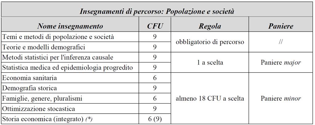 Insegnamenti di