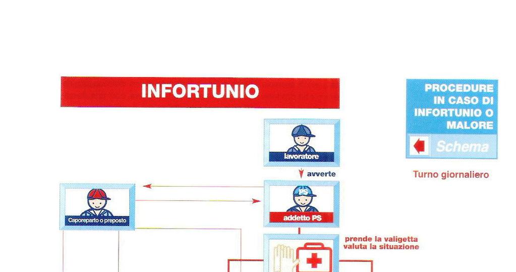 PROCEDURE IN CASO DI