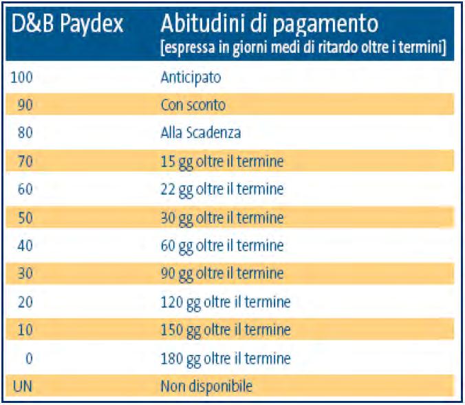 Score utilizzato per l analisi: D&B Paydex Il D&B Paydex è un punteggio che valuta la performance storica dei pagamenti verso i fornitori.