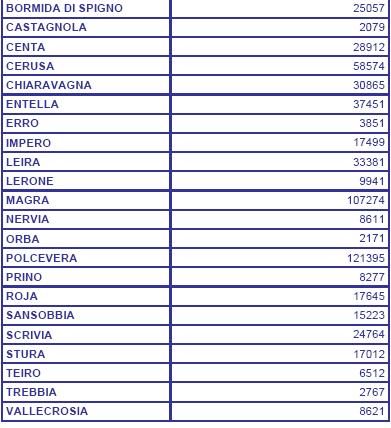 ), sarebbe opportuno valutare, per esempio, le affluenze nelle seconde case ed il turismo giornaliero particolarmente significativo nei week-end estivi.