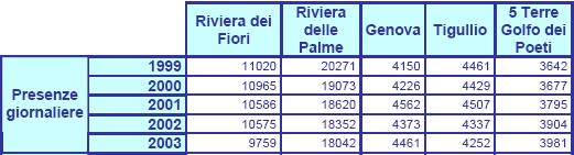 anni 1999/2003. Per ogni ATP è stata stimata, sulla base della funzione TENDENZA di Excel, la presenza turistica per l anno 2016.