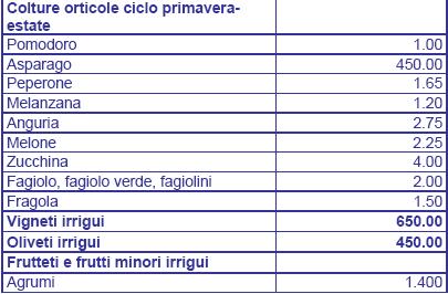 A tal fine è stato utilizzato un documento prodotto dall ENEA nell ambito del progetto Progetto Regi Lagni dal titolo Analisi di