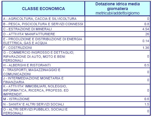 opportuno coefficiente, che rappresenta la teorica dotazione idrica giornaliera (mc/addettogiorno) tipica di ogni singola attività (tabella di seguito riportata).