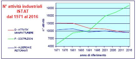 Nel primo grafico sono inserite le attività maggiormente diffuse sul territorio (>4000); nel secondo, invece, quelle meno diffuse (<350).