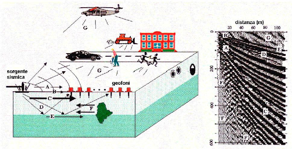 4.3. Vantaggi della registrazione multicanale Acquisizione multicanale Sismogramma multicanale Fig.