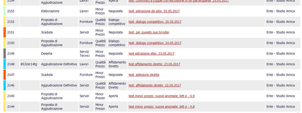 Preliminare Elaborazione Pubblicazione Scaduta Proposta di aggiudicazione Verifica anomalia Sorteggio Aggiudicazione definitiva Inviato esito di gara Deserta Annullata lo stato è visibile solo alla