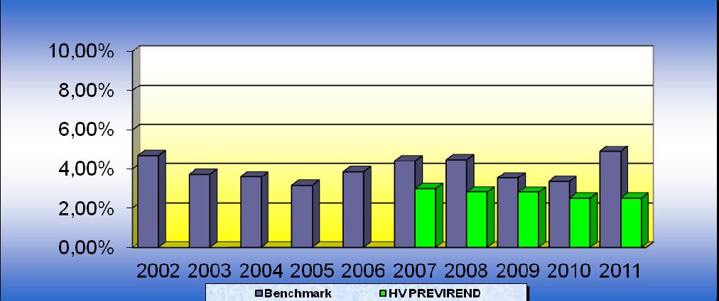 Altre informazioni rilevanti VALORE Liquidità (in % del patrimonio) 11,50% OICR (in % del patrimonio) 6,60% Duration media 4,52 Esposizione valutaria (in % del patrimonio) 0,00% Tasso di rotazione