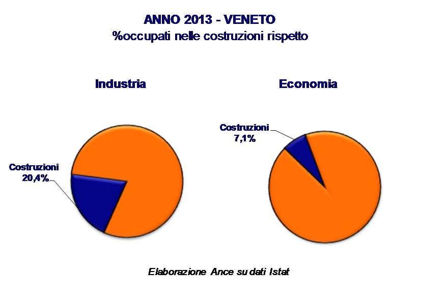 Il contributo del settore delle costruzioni in Veneto