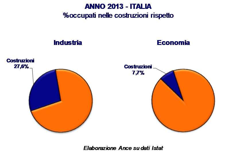 costruz./pil 10,2% Investimenti costruz.