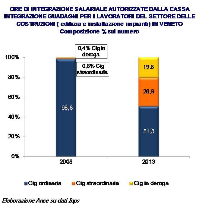 La Cassa Integrazione Guadagni in Veneto La crescita delle ore autorizzate in Veneto è particolarmente intensa per la cassa integrazione straordinaria e in deroga, maggiormente collegate a situazioni