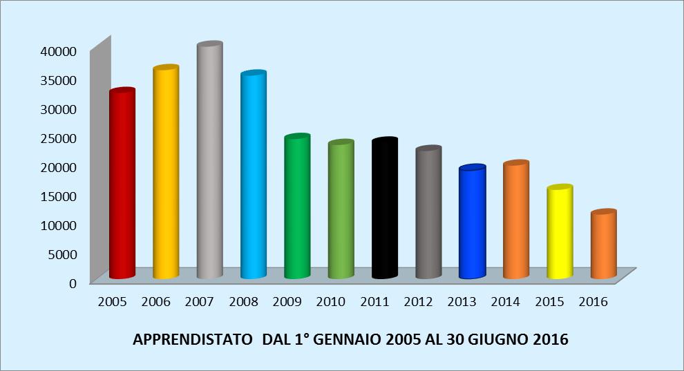 APPRENDISTATO Il grafico riporta i valori numerici degli apprendisti avviati al lavoro in Piemonte, riferiti a tutti i settori produttivi. Gli apprendisti nel 2005 ammontavano a 31.