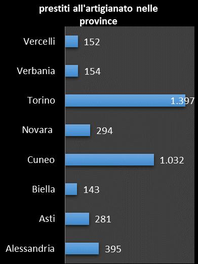Prestiti all'artigianato e dinamica nell'ultimo anno* (nelle province piemontesi-stock al 31/12/15) artigianato (mil. di euro) var.% dic. 2014 - dic.