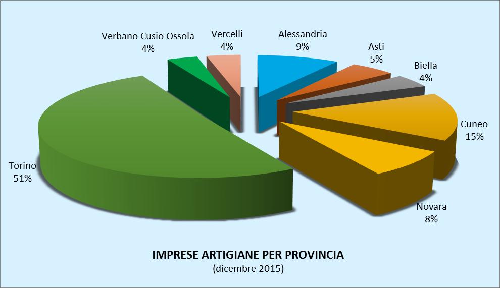 L ARTIGIANATO PER PROVINCE Si stima che le imprese artigiane del Piemonte nel secondo semestre dell anno 2016 diminuiranno di 63 unità produttive, attestandosi su 123.661 a fronte delle 123.