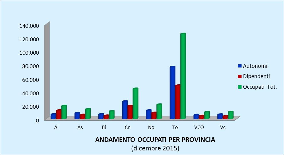 L OCCUPAZIONE NELL ARTIGIANATO Al 31 dicembre 2015* l occupazione nell artigianato Piemontese ammonta a 254.426 unità lavorative, di cui 147.603 autonomi e 106.823 dipendenti.