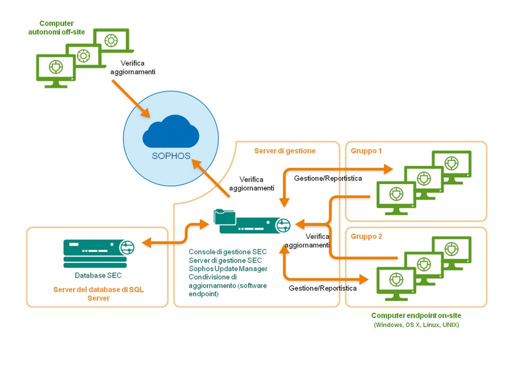 5.1 Database installati su server a parte Figura 1: Esempio di modalità di installazione: Database installati su server a parte Per utilizzare questa modalità di installazione, andare alla sezione