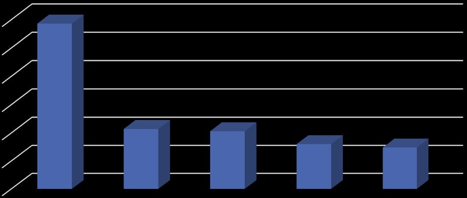 EXPORT PRODOTTI DA FORNO E FARINACEI 3.244.867 Andamento export 2013-2017 3.