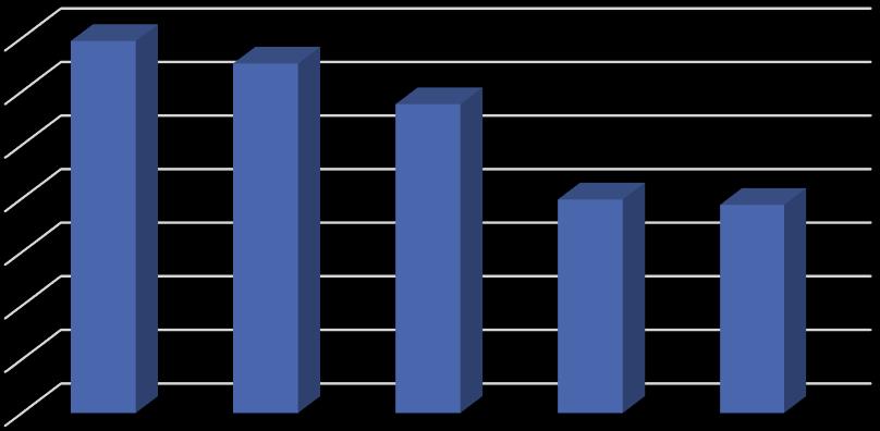 EXPORT FRUTTA E ORTAGGI LAVORATI E CONSERVATI Andamento export 2013-2017 Export per aree geografiche Gennaio - Giugno 2018