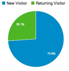 Questo Report conteggia anche i click che giungono da Facebook o da Google motore di ricerca 58,52% Social