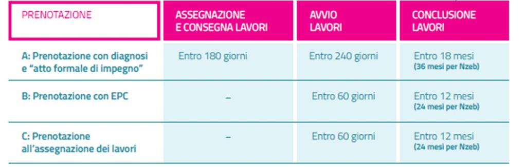 Il Conto Termico: le tempistiche della