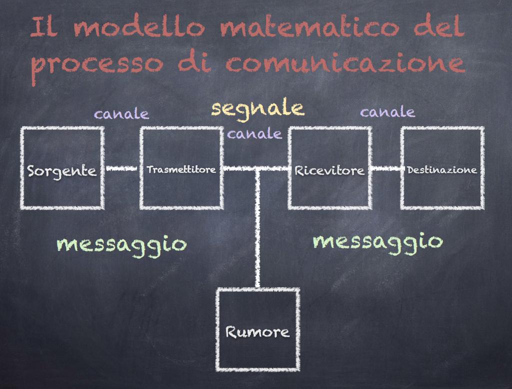 27/02/13 FONTE CONCETTO FINALE codice decodifica trasmettitore Il viene codificato in modo da poter ottenere un segnale da inviare al ricevente attraverso un trasmettitore.