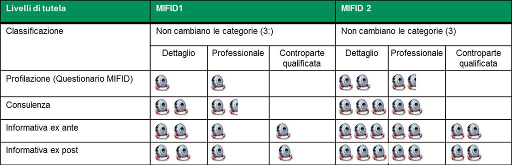 La MiFID 2 rafforza la tutela degli investitori già iniziata con la MIFID1 I principali interventi in tema di protezione degli investitori mirano, in estrema sintesi, a una maggiore