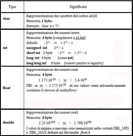 // continue provoca un salto in questo punto SWITCH L'istruzione switch è molto simile al case del Pascal (anche se più potente) e consente l'esecuzione di uno o più frammenti di codice a seconda del